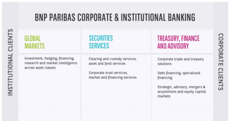 BNP Paribas Group - Schema Activities - Corporate & Institutional Banking