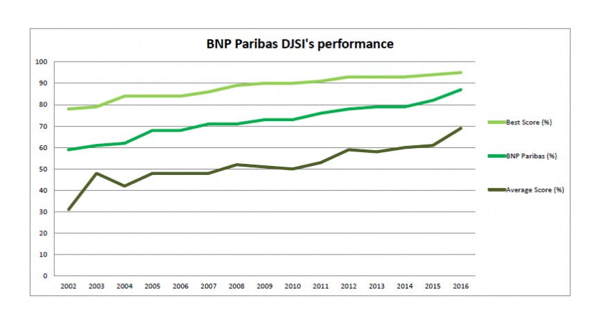 Dow Jones Sustainability Index / 13 mexicanas en el Dow Jones