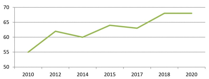 Bnp Paribas Dans Le Top 4 Des Fournisseurs Les Plus Responsables Au Monde En 2020 Selon Ecovadis Bnp Paribas