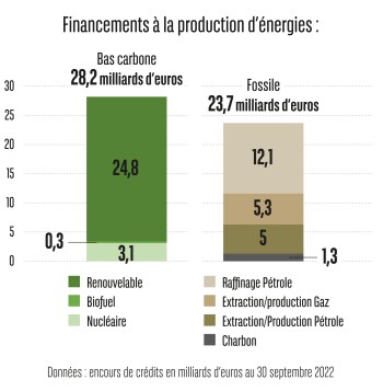 à fin septembre 2022, les financements de la production d’énergies bas carbone (28,2 milliards d’euros, dont 24,8 milliards d’euros pour les énergies renouvelables) étaient déjà supérieurs de près de 20 % aux financements de la production d’énergies fossiles (23,7 milliards d’euros).