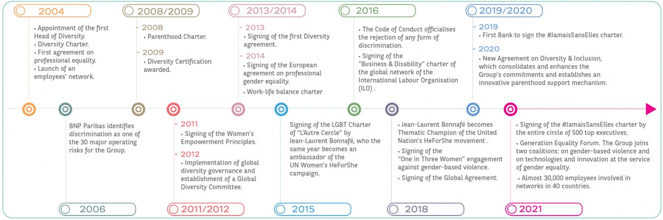 Dates to remember - Diversity, Egality & Inclusion BNP Paribas