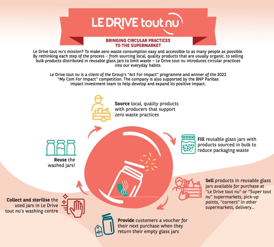 Infographic BNP Paribas Circular Economy Le Drive tout nu