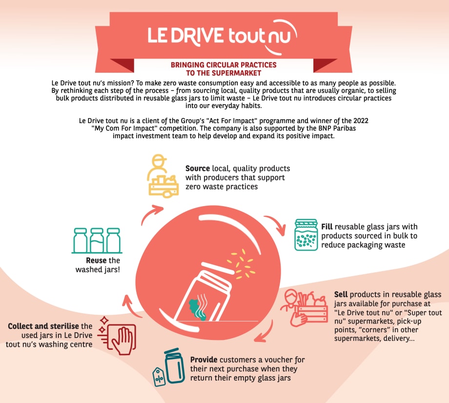 Infographic BNP Paribas Circular Economy Le Drive tout nu