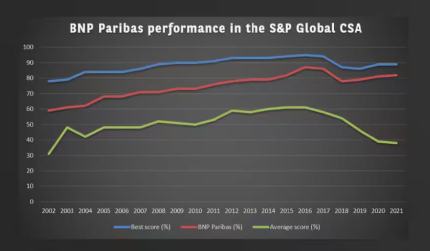 BNP Paribas' performance in the S&P Global CSA shows progression since 2002