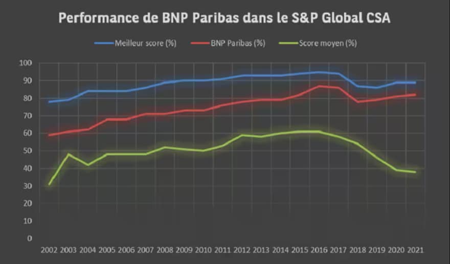 La performance de BNP Paribas dans le S&P Global CSA continue de progresser depuis 2002