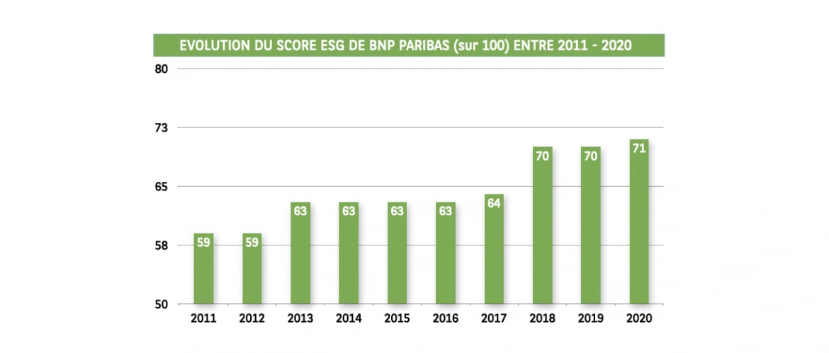 Evolution du score ESG de BNP Paribas entre 2011 et 2020, 59 à 71