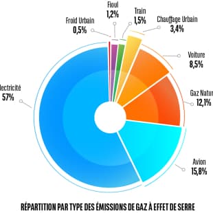 reporting émissions, gaz à effet de serre