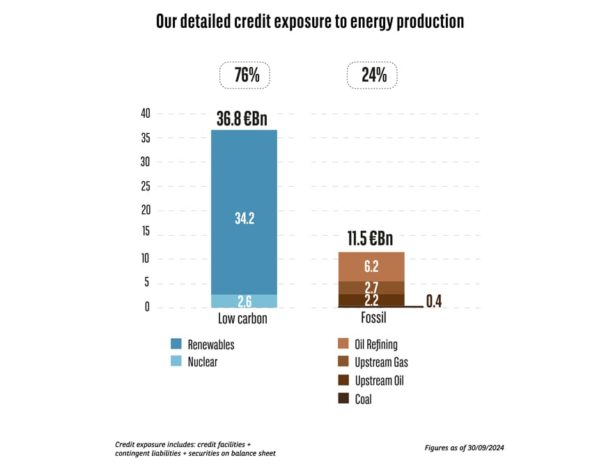 Our detailed credit exposure to energy production