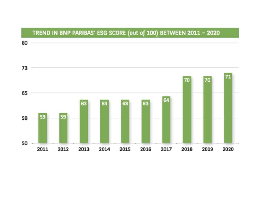 Trend in BNP Paribas' ESG Score between 2011 and 2020, from 59 to 71