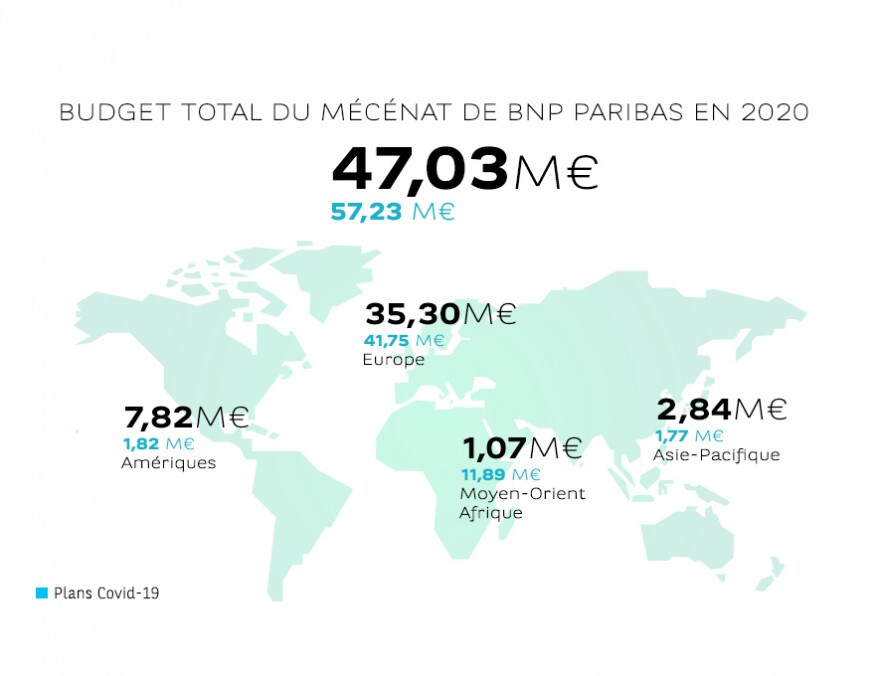 Budget Total du Mécénat de BNP Paribas en 2020
