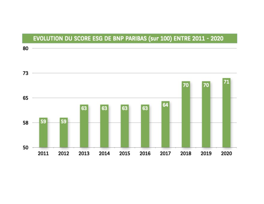 Evolution du score ESG de BNP Paribas entre 2011 et 2020, 59 à 71