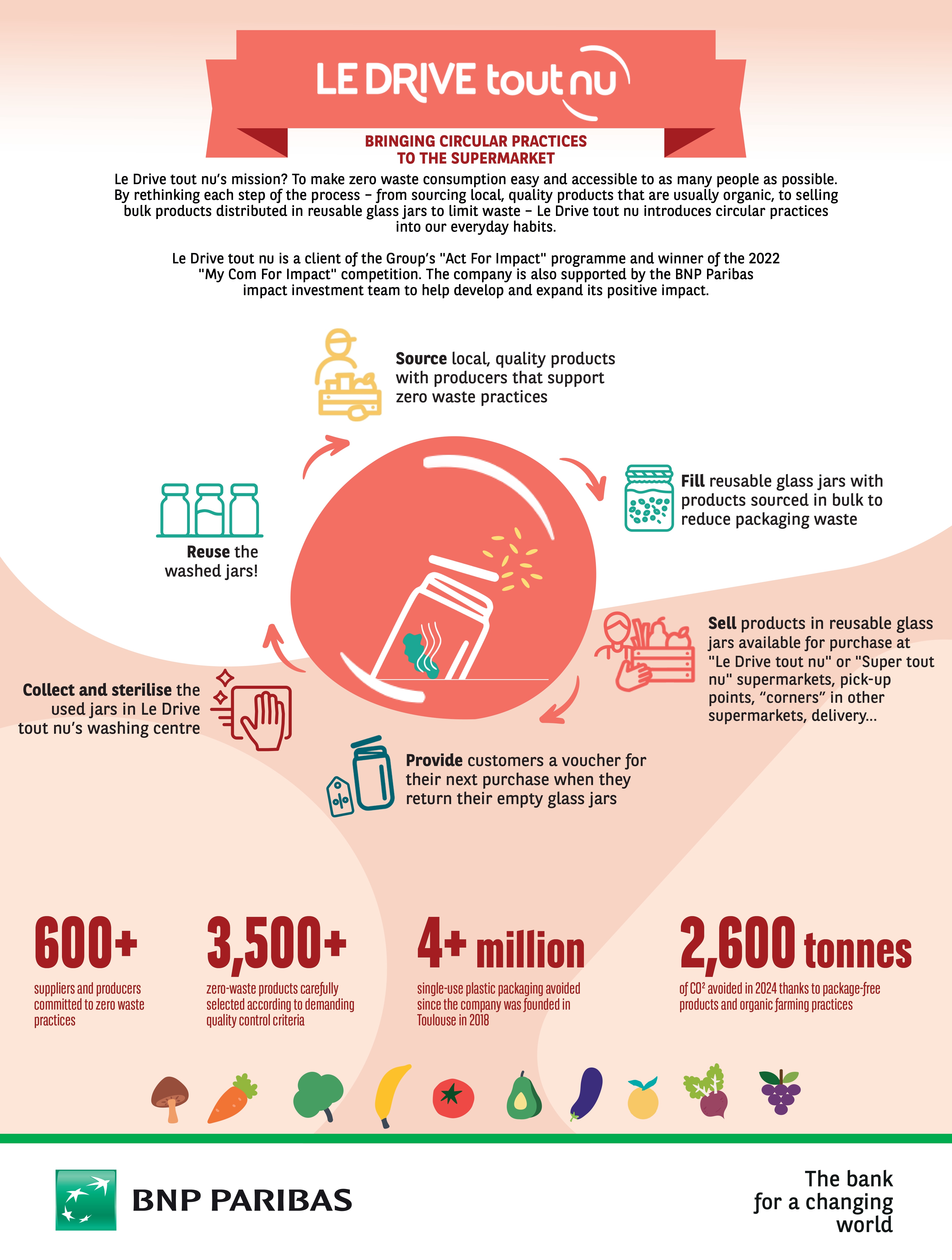 The Circular Economy at BNP Paribas: Le Drive tout nu Offers Circularity in  a Mason Jar - BNP Paribas